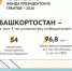 Башкортостан – в топ-3 по количеству победителей первого конкурса Фонда президентских грантов 2026 года - Бураевский район