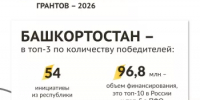 Башкортостан – в топ-3 по количеству победителей первого конкурса Фонда президентских грантов 2026 года - Бураевский район